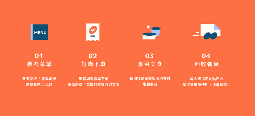 ▲永續其實很簡單使用，使用Loopick只需四步驟。